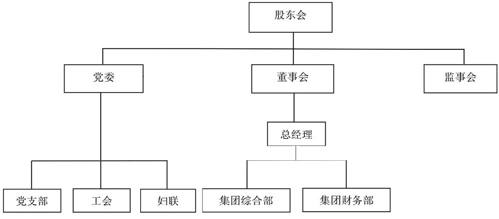 組織結構